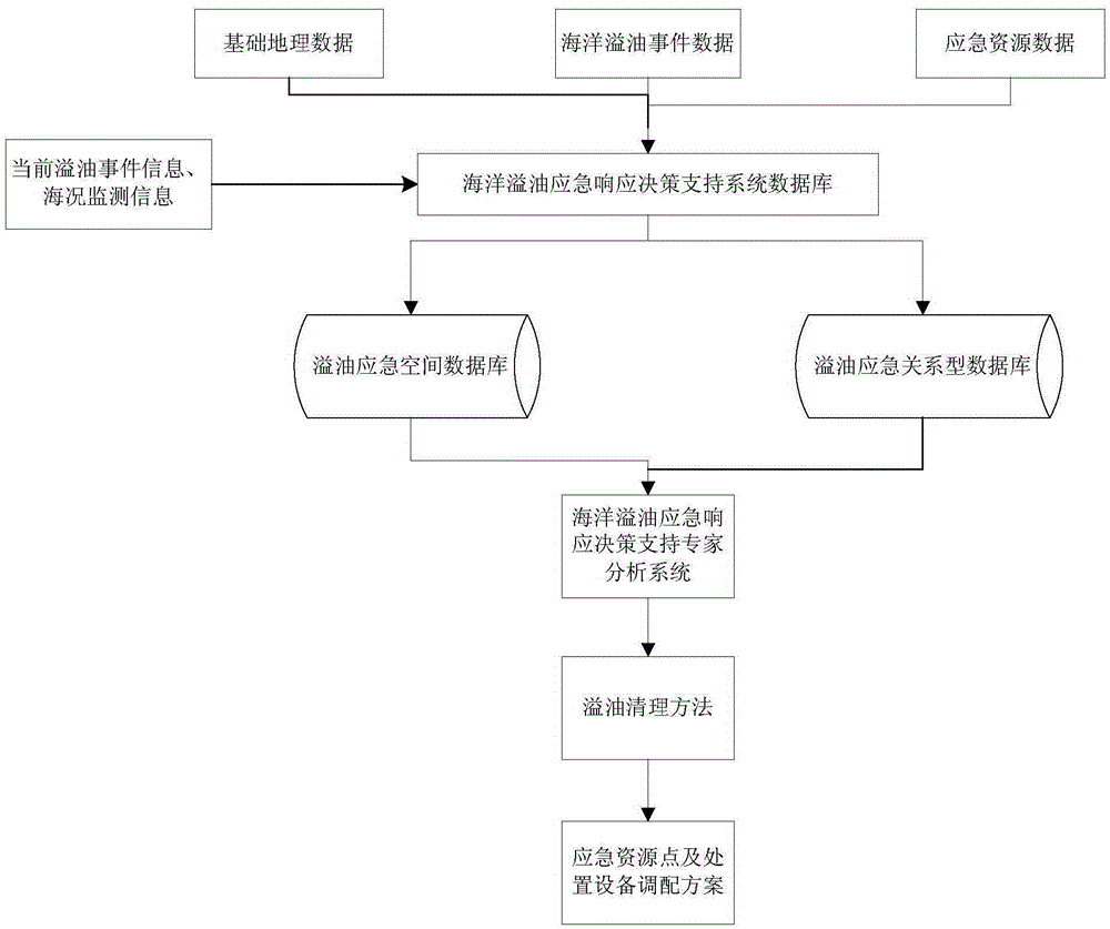 Method for generating marine oil spill emergency response decision