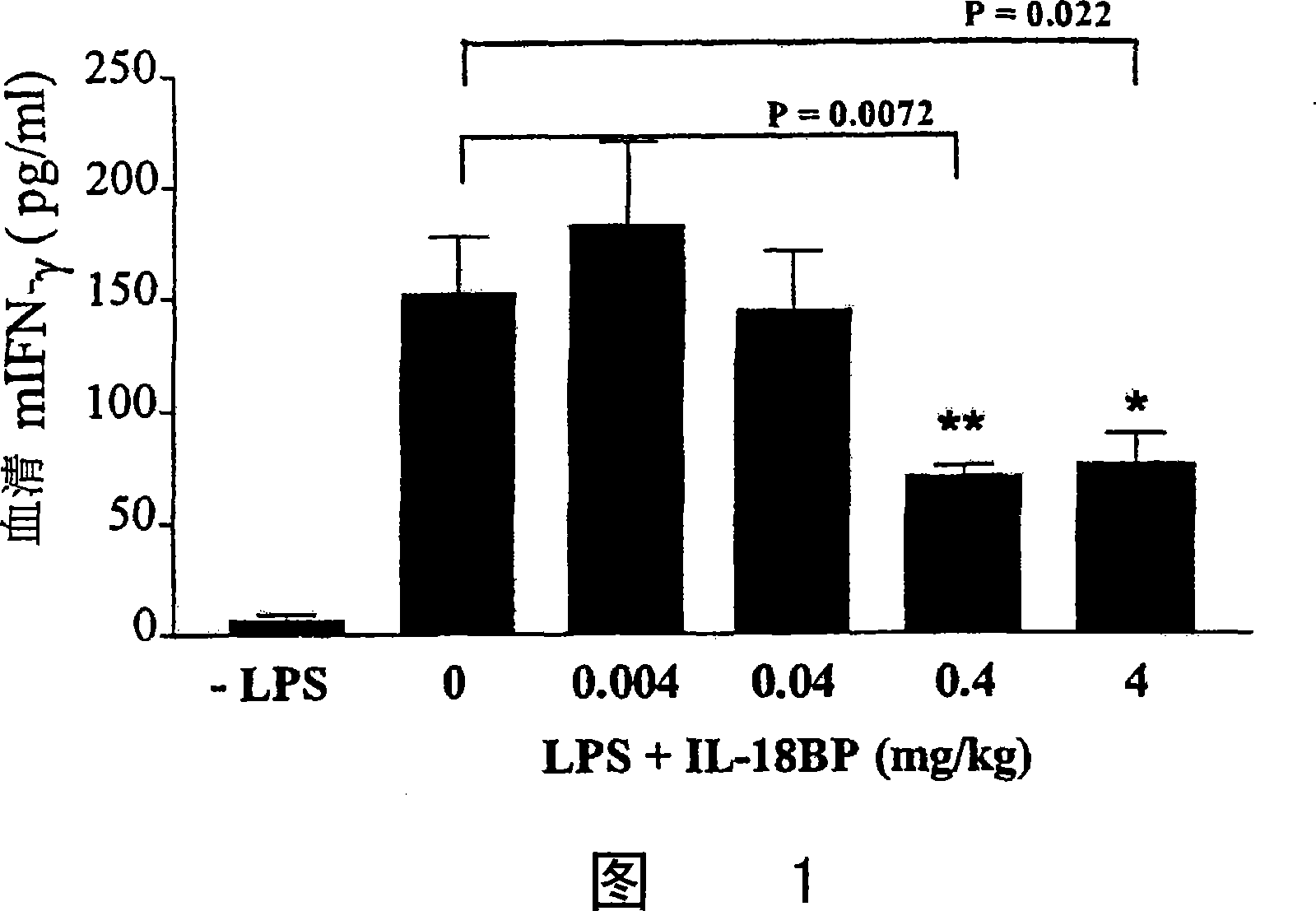 Use of IL-18 inhibitors