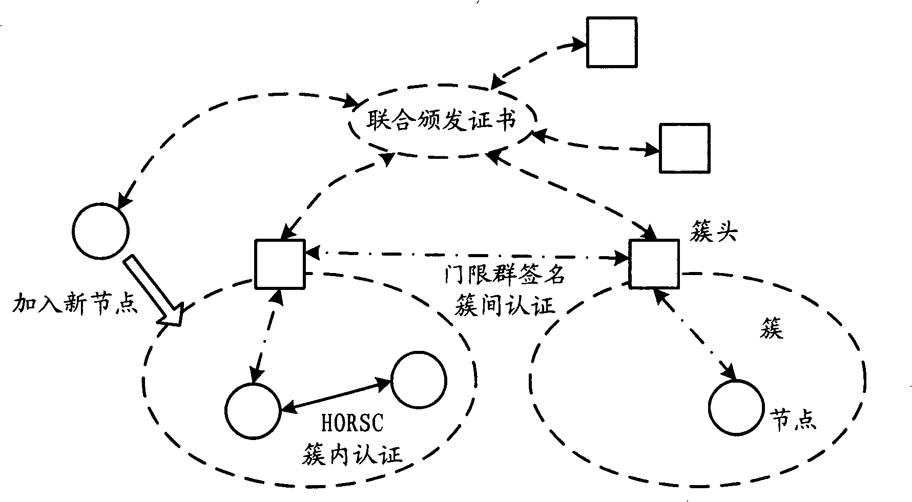 Mobile ad hoc authentication method and system