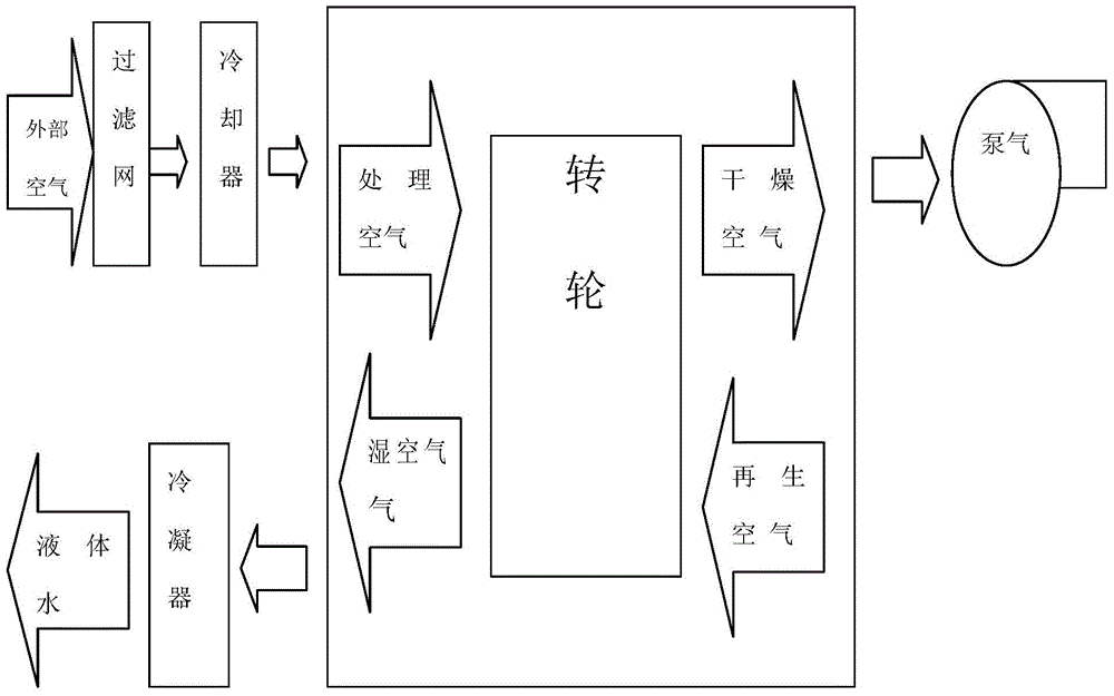 Low-dew-point positive pressure air supply system and dehumidification method for high-voltage cabinet