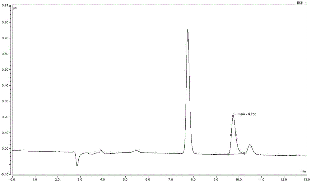 A method for determining ammonia content in electronic cigarette smoke liquid by ion chromatography