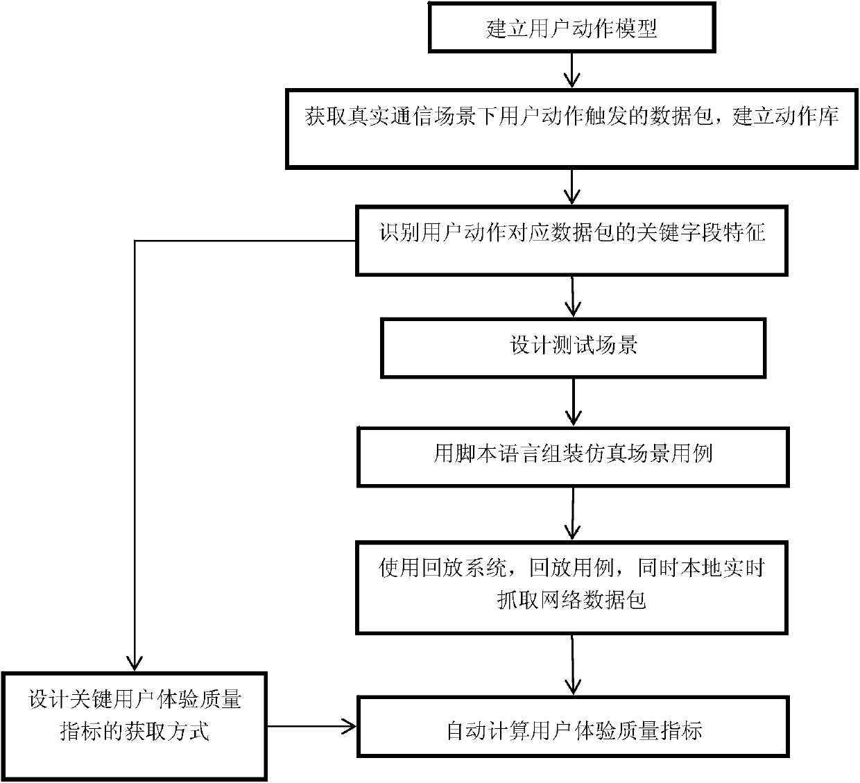 Wireless data service simulated scene-based user experience quality testing method