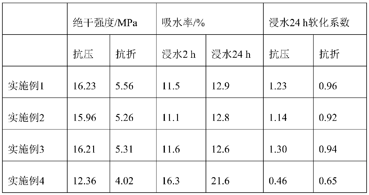 A water-resistant machine-sprayed gypsum-based material and its preparation method