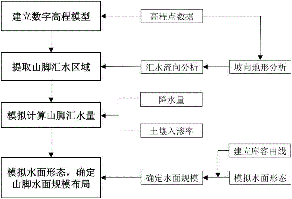 Mountain foot water surface scale analyzing method based on mountain land catchment calculation