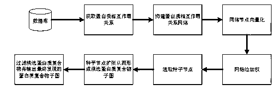 A protein complex identification method based on node vector