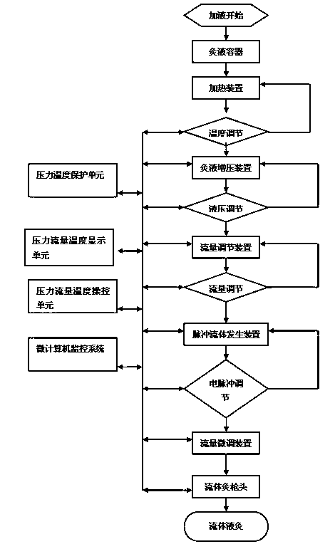 Liquid fluid moxibustion therapy apparatus and use method