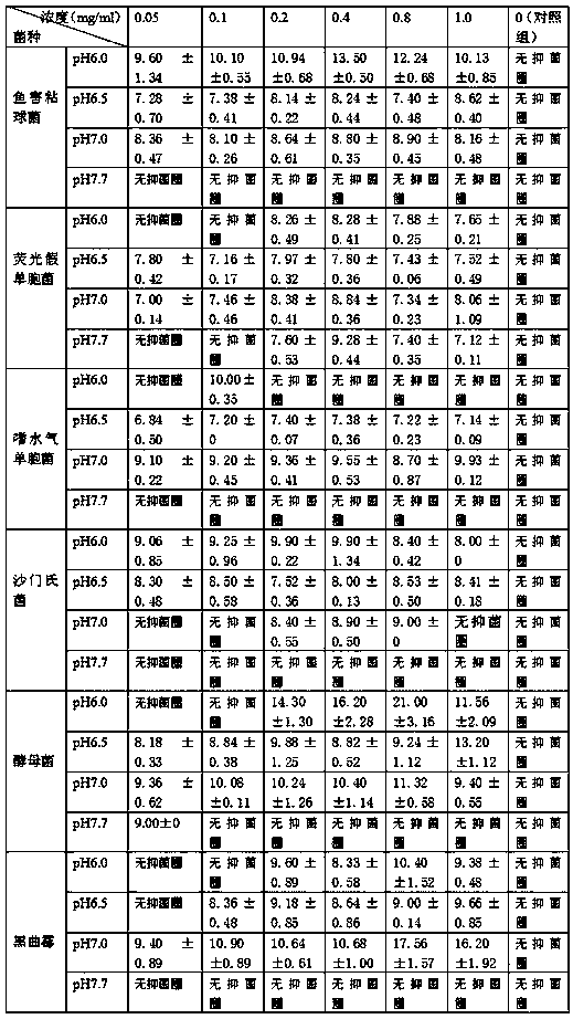 Pond Chinese herbal medicine bactericide and preparation process thereof