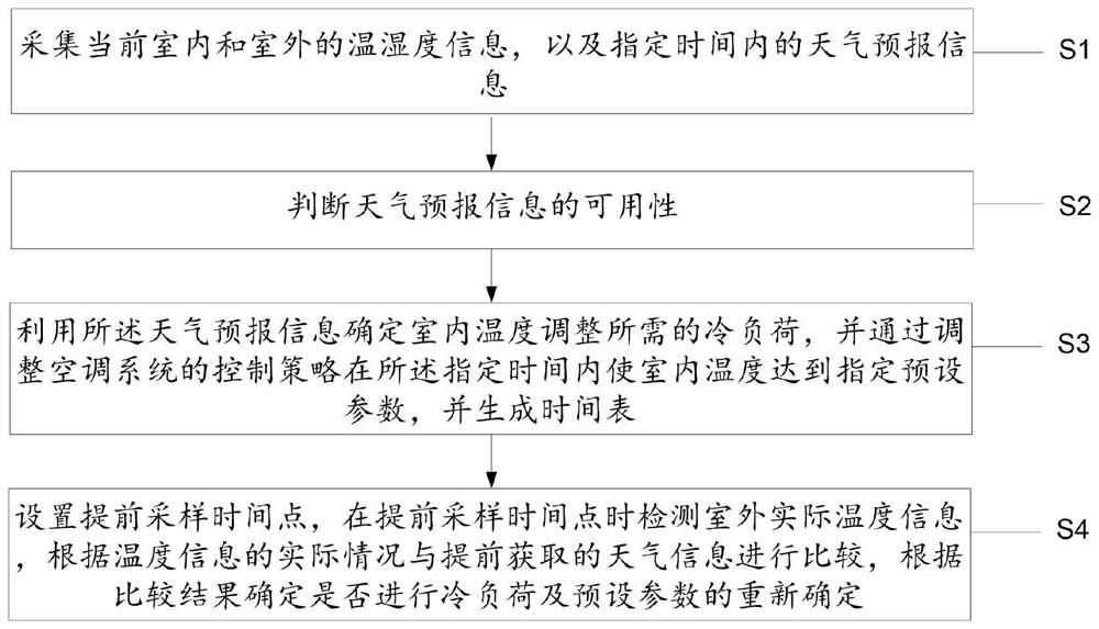 An air conditioning system adjustment method and system based on weather forecast