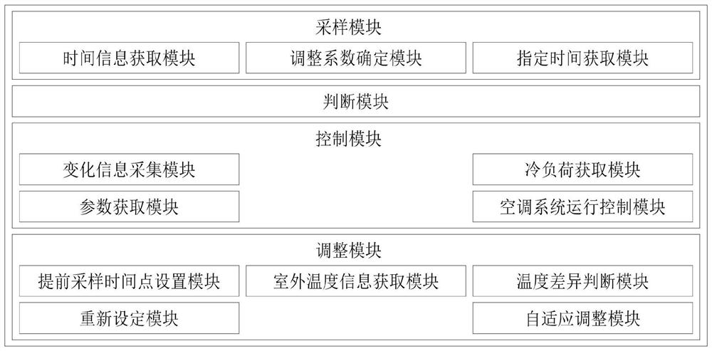 An air conditioning system adjustment method and system based on weather forecast