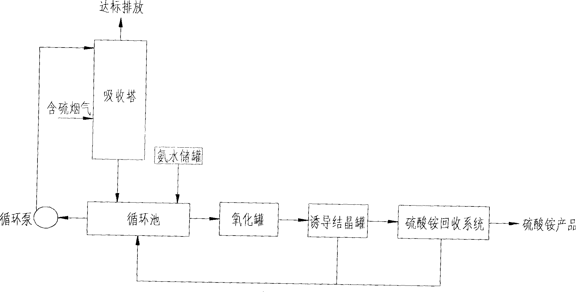 Ammonia-ammonium sulphate wet-method flue-gas desulfurization and ammonium sulphate recovery technique using induced crystallization