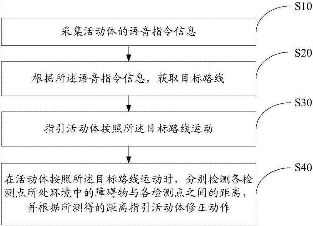 Intelligent blind guidance system, method thereof and clothes with intelligent blind guidance function