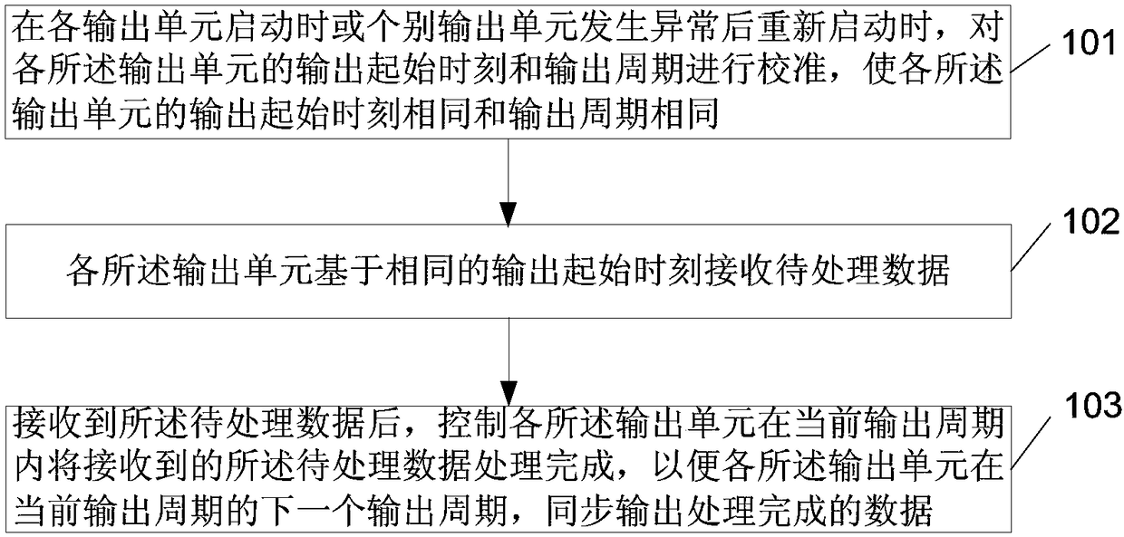 Method and device for controlling synchronization output of digital matrix, and electronic equipment