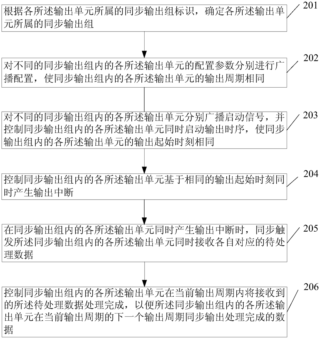 Method and device for controlling synchronization output of digital matrix, and electronic equipment