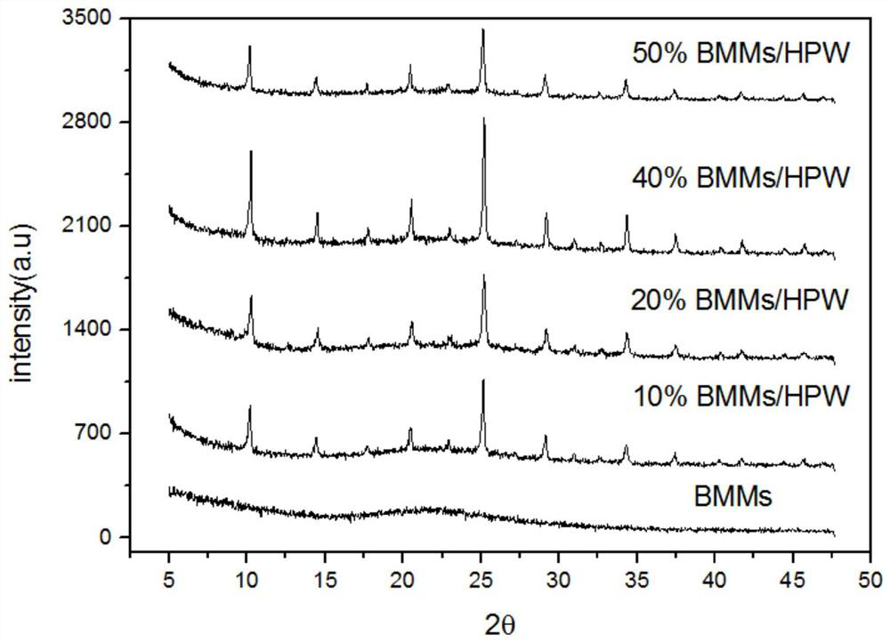 A method for photocatalytic degradation of perfluorinated compounds