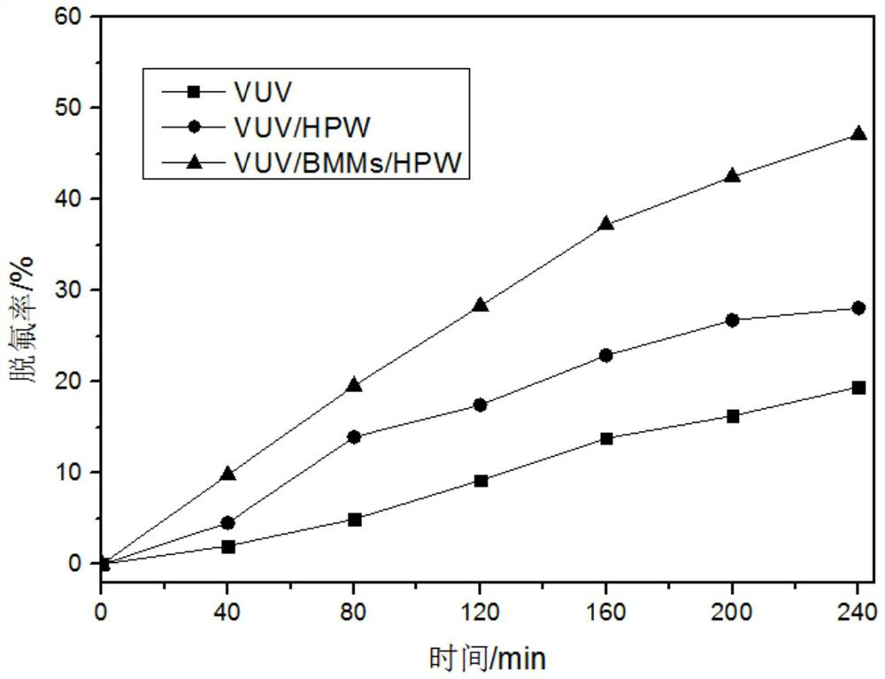 A method for photocatalytic degradation of perfluorinated compounds