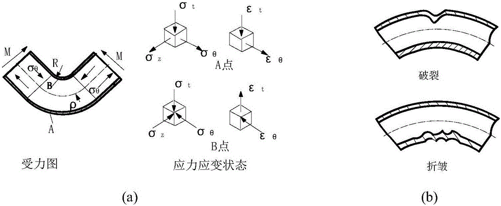 A method of bending and forming ultra-thin pipe with small radius