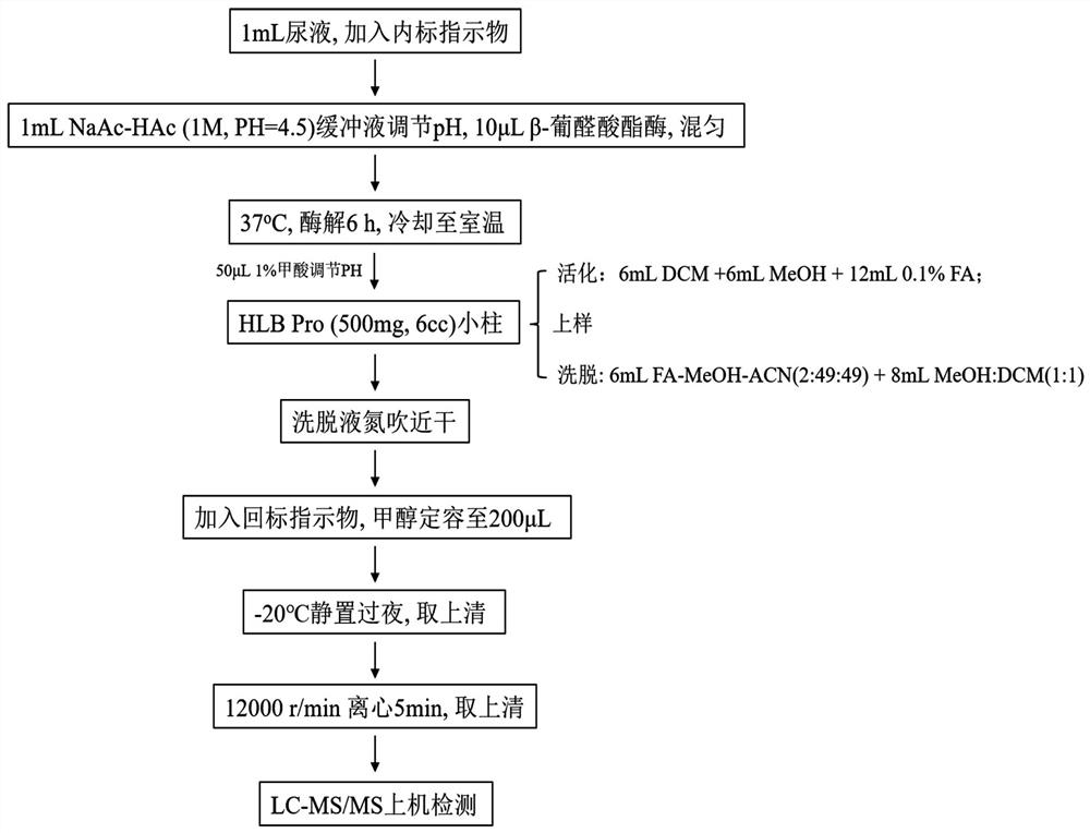 Synchronous detection and application of volatile pollutant exposure and effect markers in urine