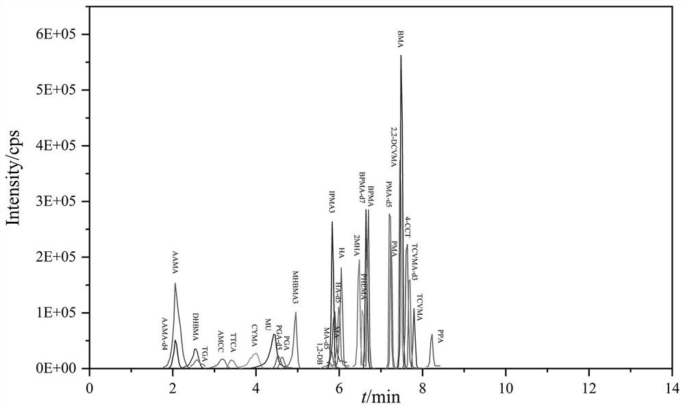 Synchronous detection and application of volatile pollutant exposure and effect markers in urine