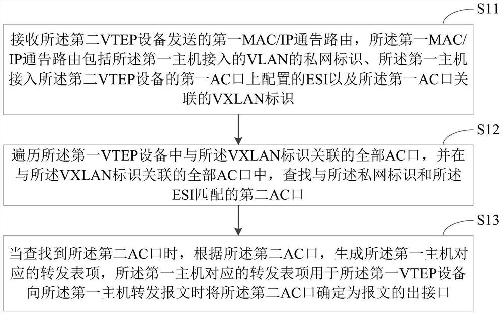 Routing processing method and device