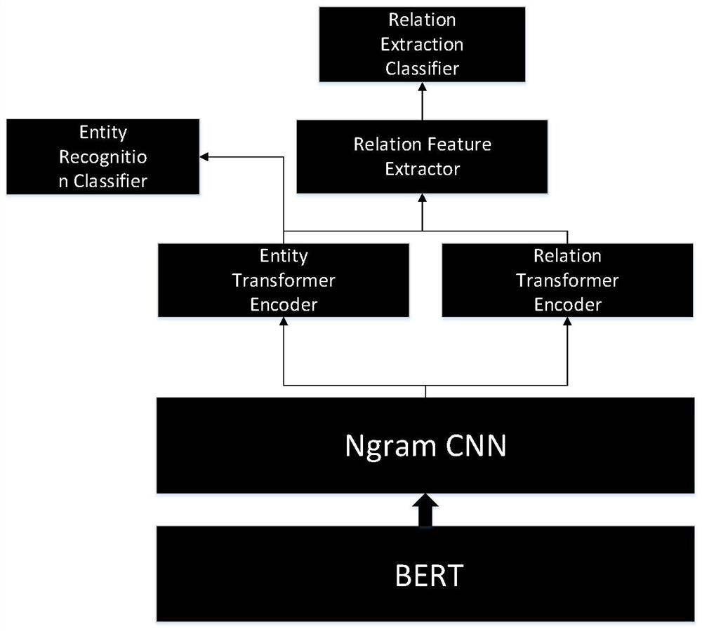 Entity and relationship extraction method and system, device and medium