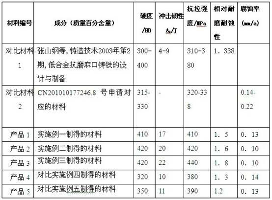 Wearable and anticorrosive mottled cast iron material and preparation method