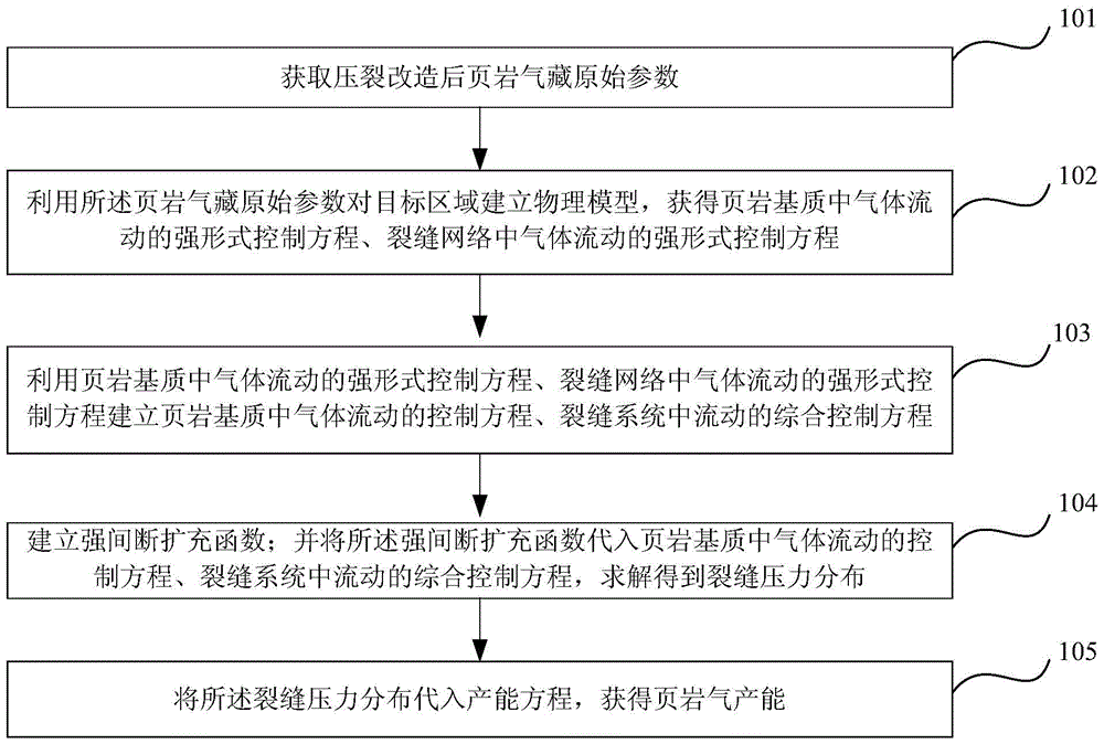 Method and apparatus for predicting multi-section fracturing productivity of shale gas reservoir horizontal well