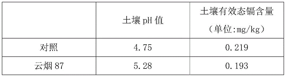 A fertilizer ratio method for effectively reducing heavy metal cadmium content in tobacco leaves