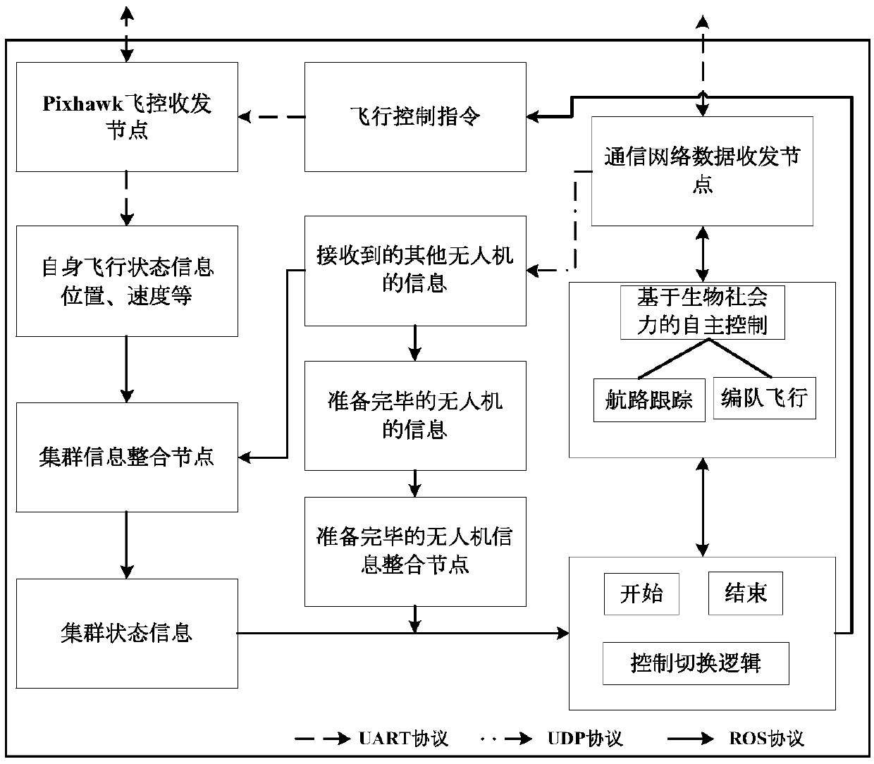 Heterogeneous unmanned aerial vehicle cluster target tracking system and method based on biosocial force