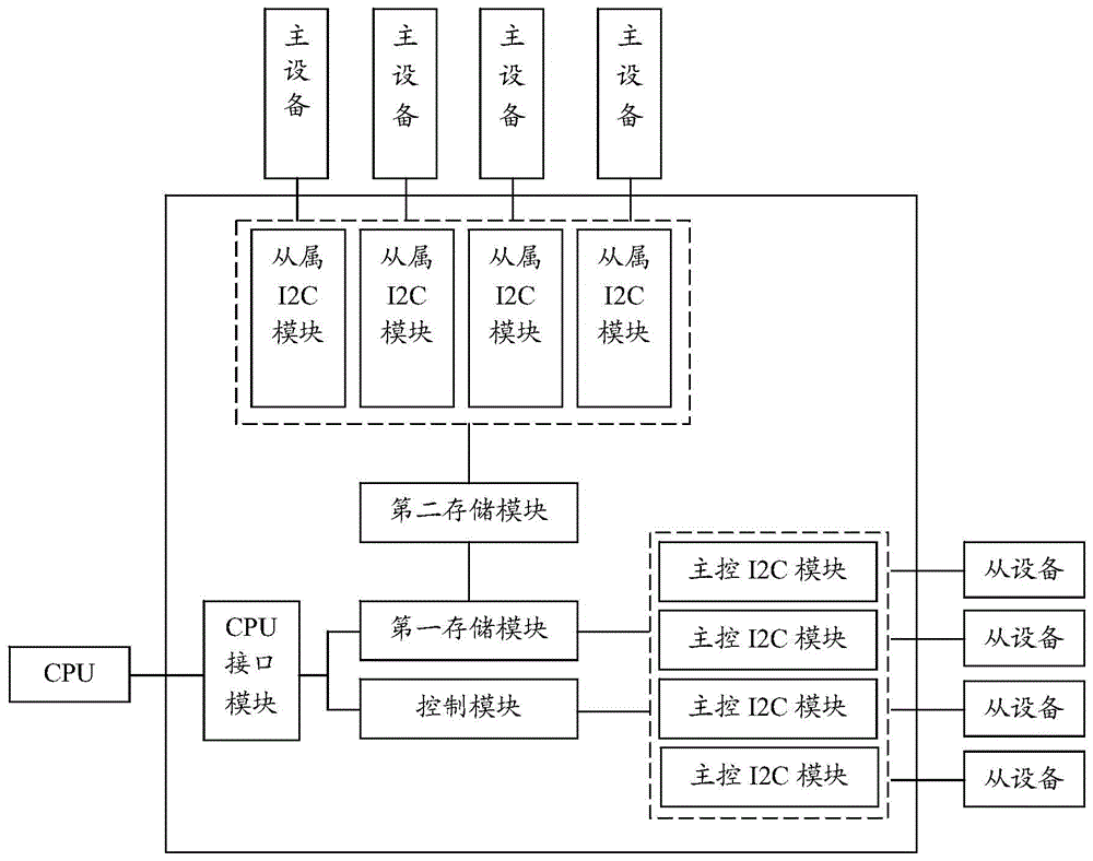 System and method for controlling I2C communication based on FPGA (Field Programmable Gate Array)