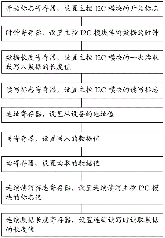 System and method for controlling I2C communication based on FPGA (Field Programmable Gate Array)