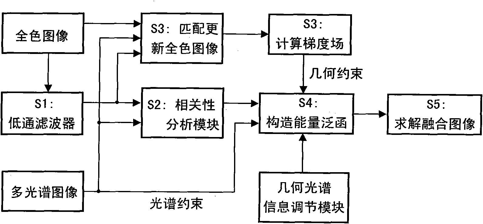 Infusion method of full-color image and multi-spectral image based on low-frequency correlation analysis