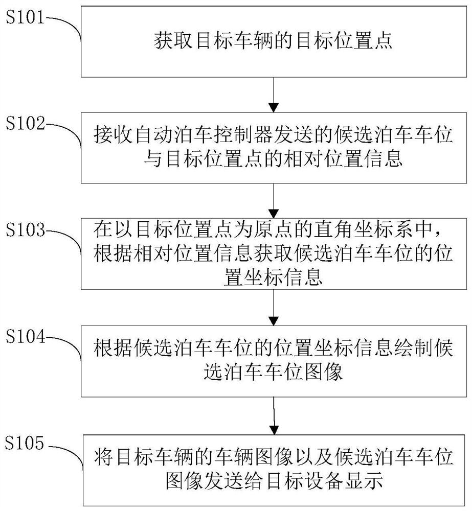 Parking control display method, device and equipment