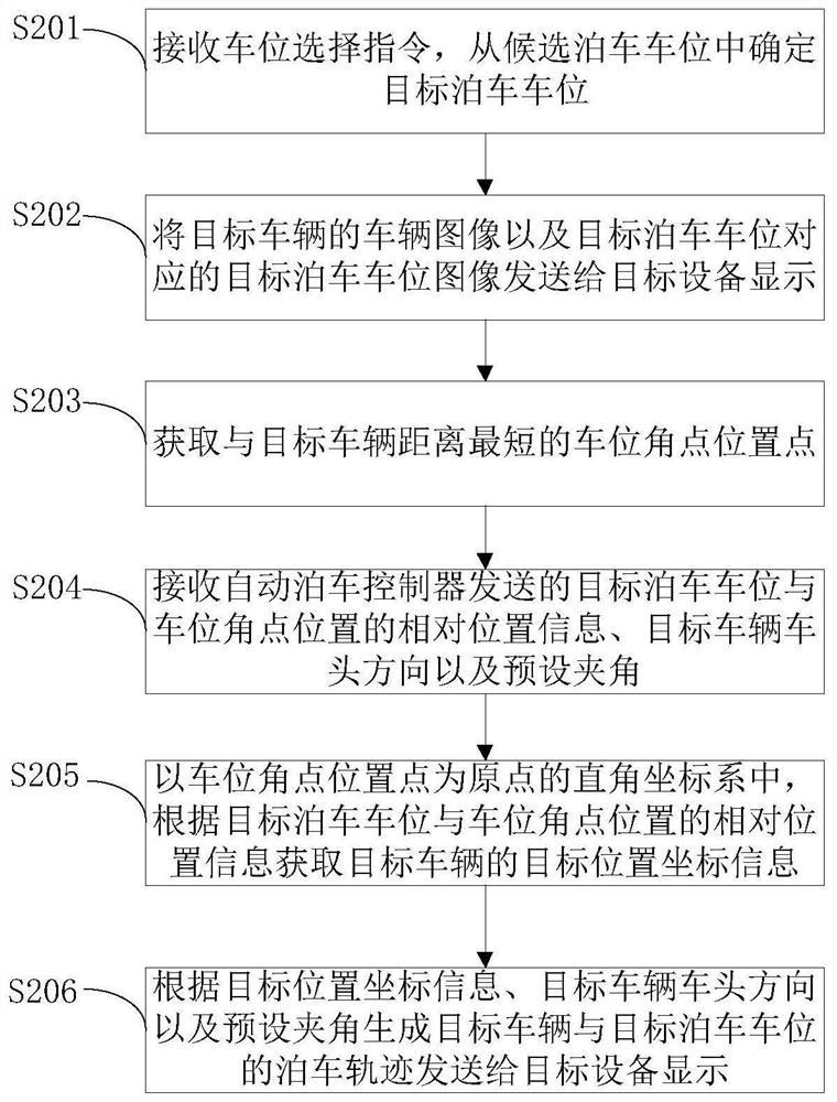 Parking control display method, device and equipment