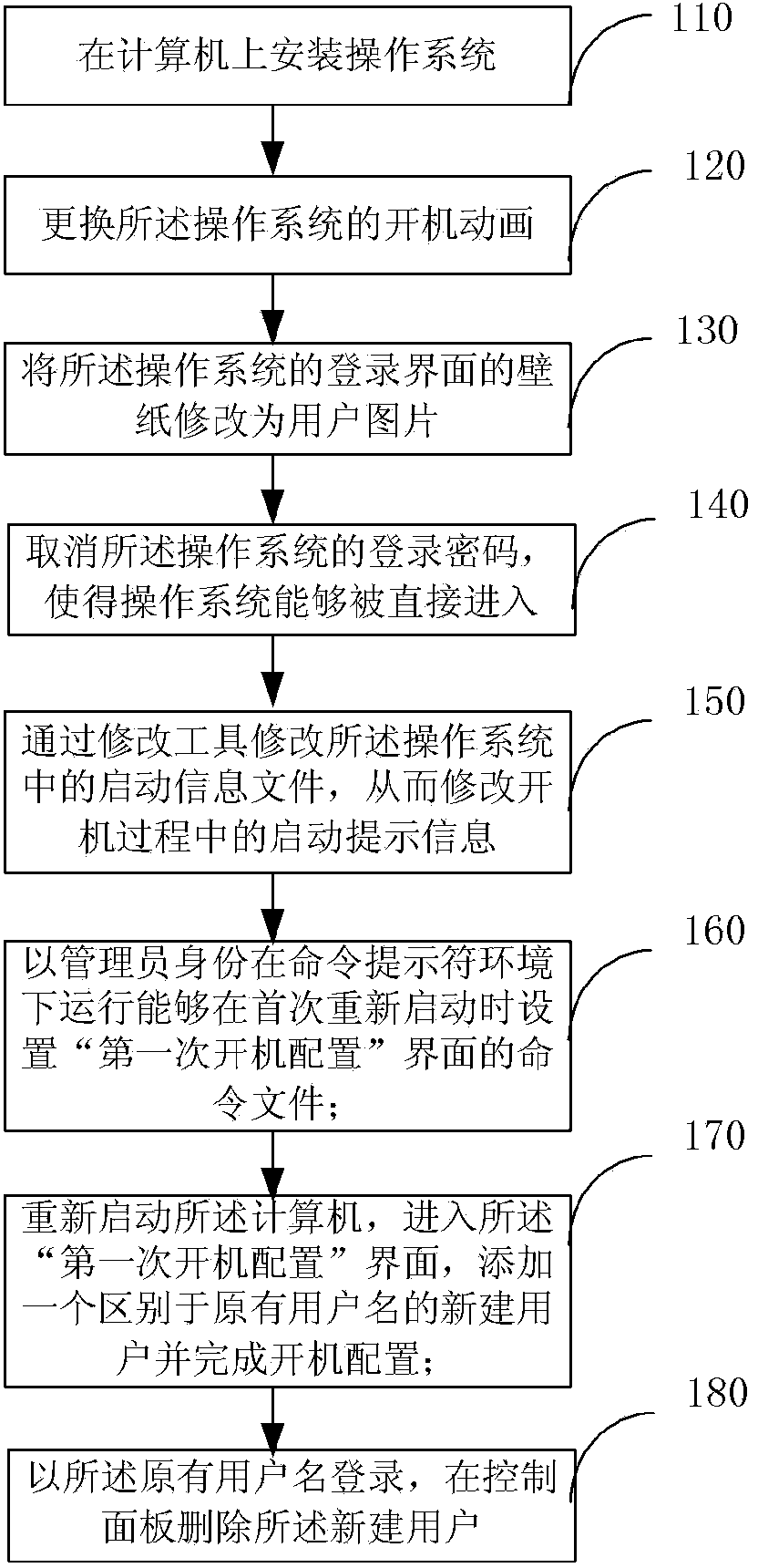 Customization method for computer starting process and computer