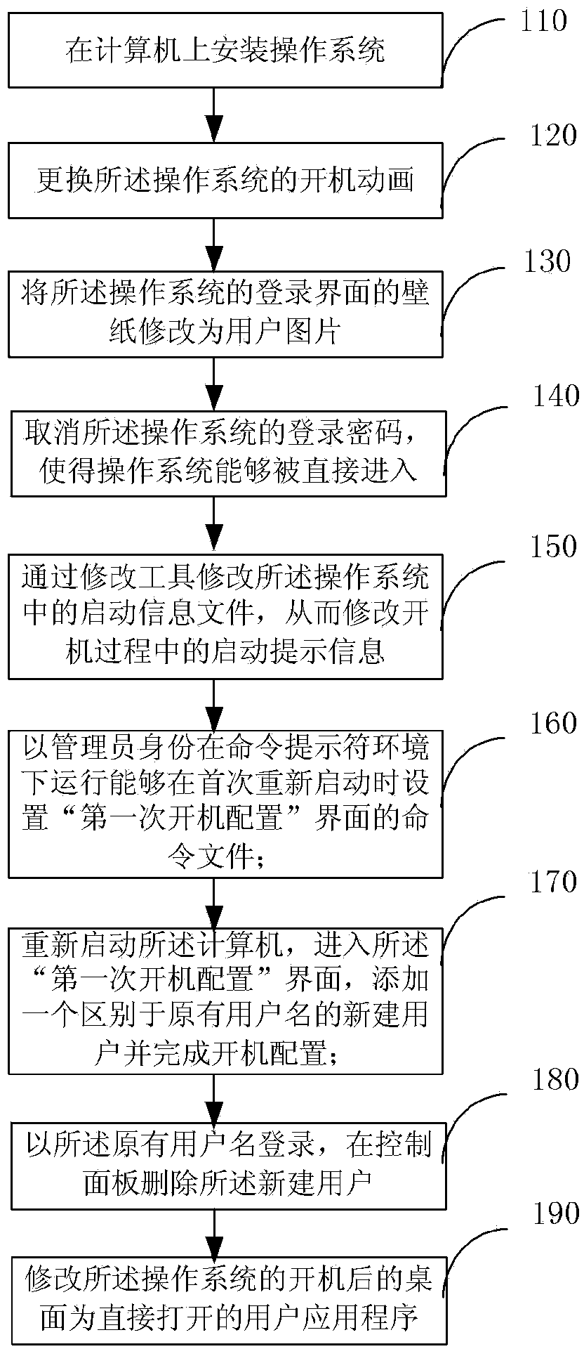 Customization method for computer starting process and computer