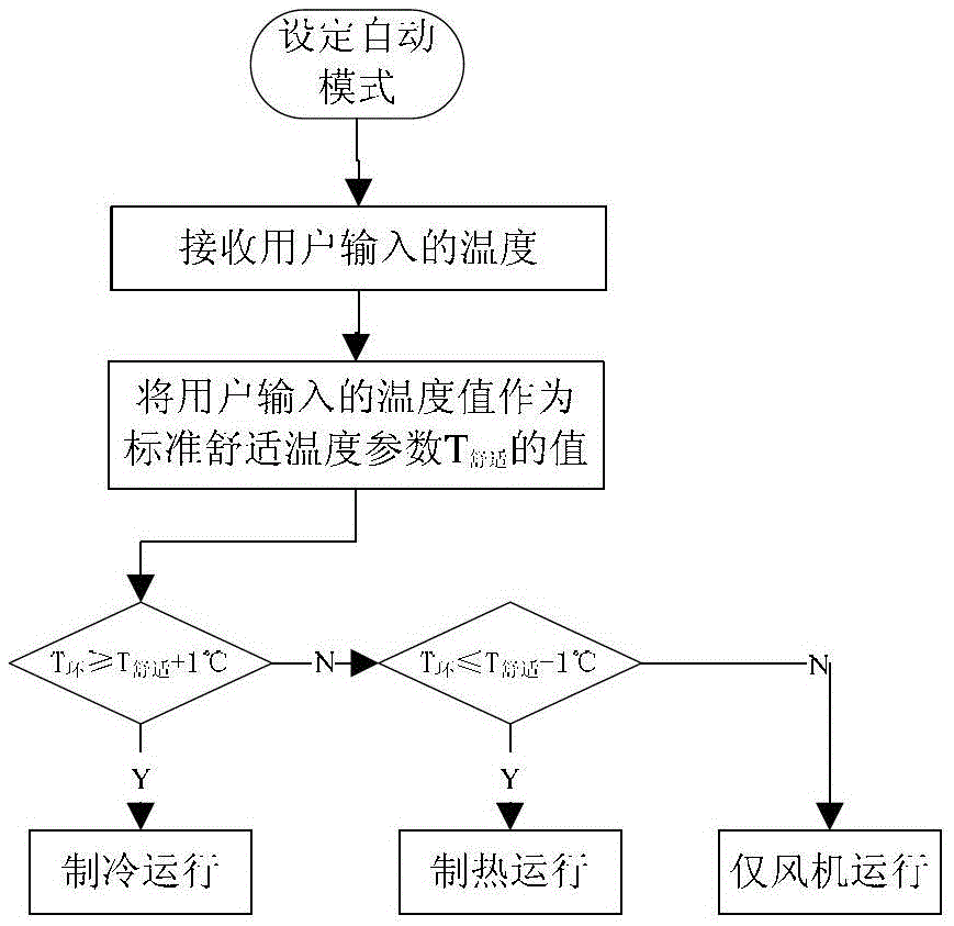 Air conditioner control method and control device