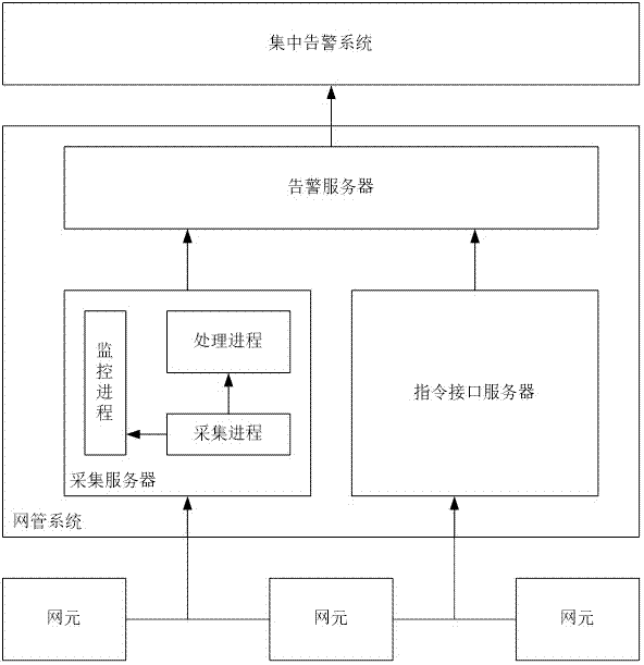 Gradient processing method for alarm storm in network management system