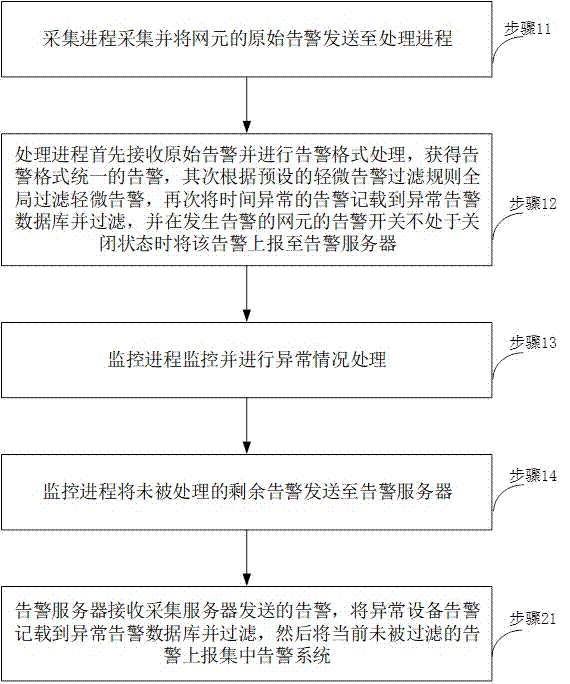 Gradient processing method for alarm storm in network management system