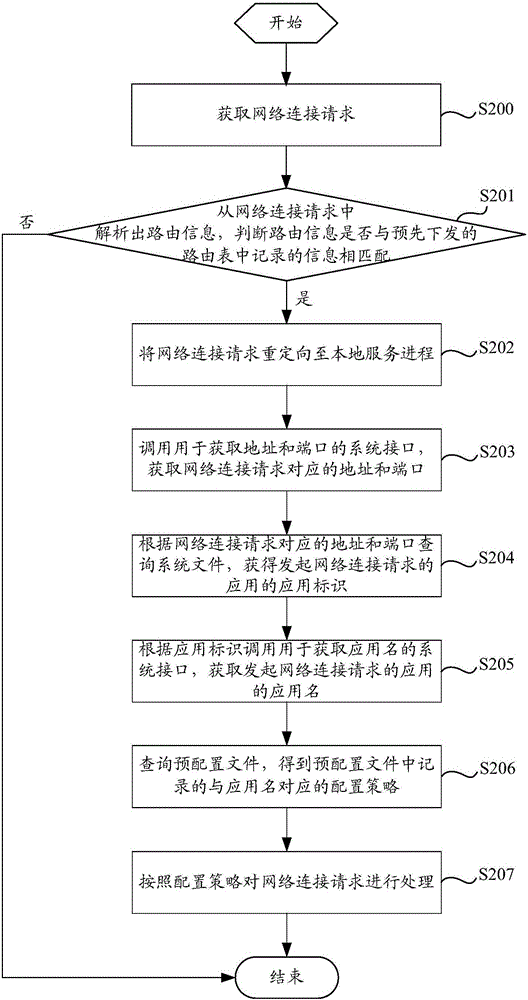 Implementation method for implementing root-authority-free networking firewall and client-side