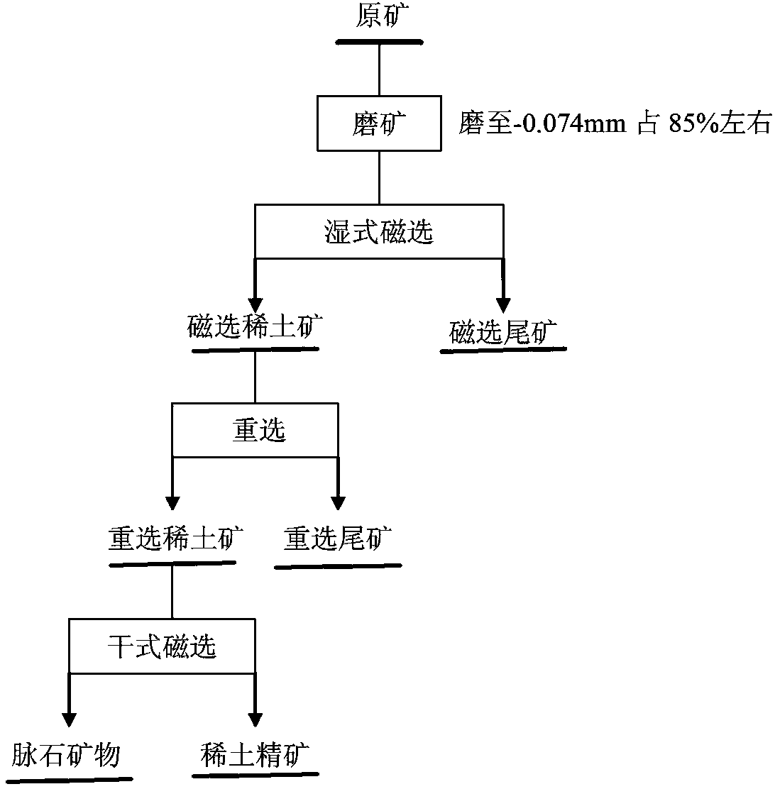 Ore dressing method for low-grade rare earth ore