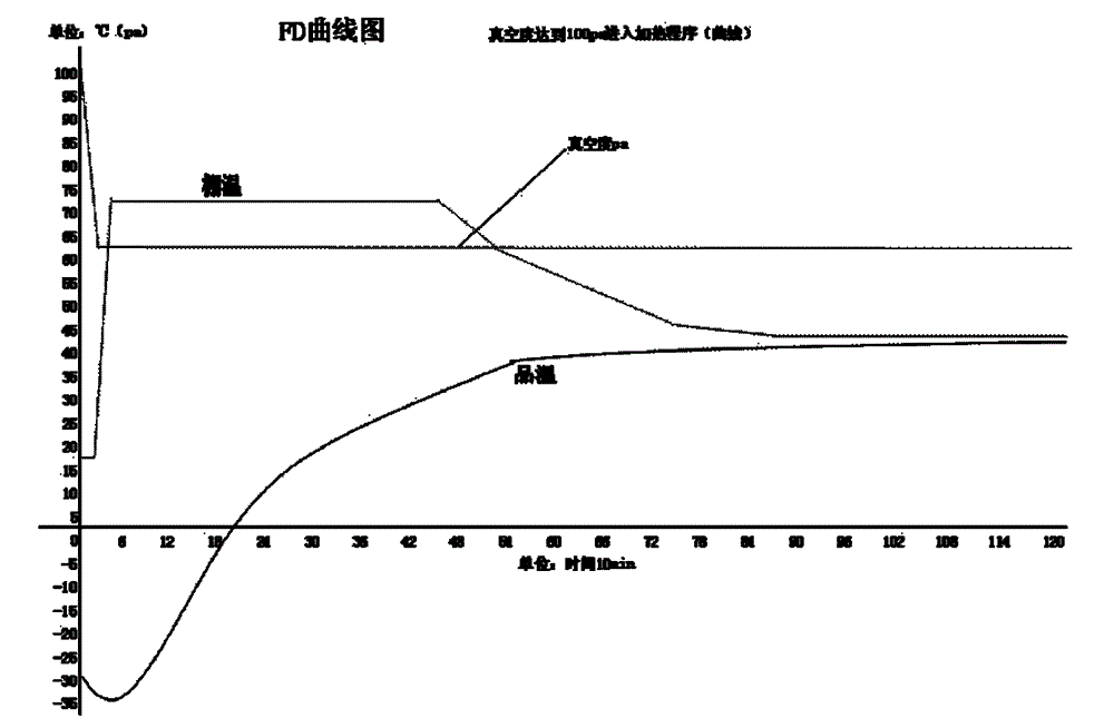 Decumbent corydalis tuber vacuum freeze drying process and preparation process for decumbent corydalis tuber powder