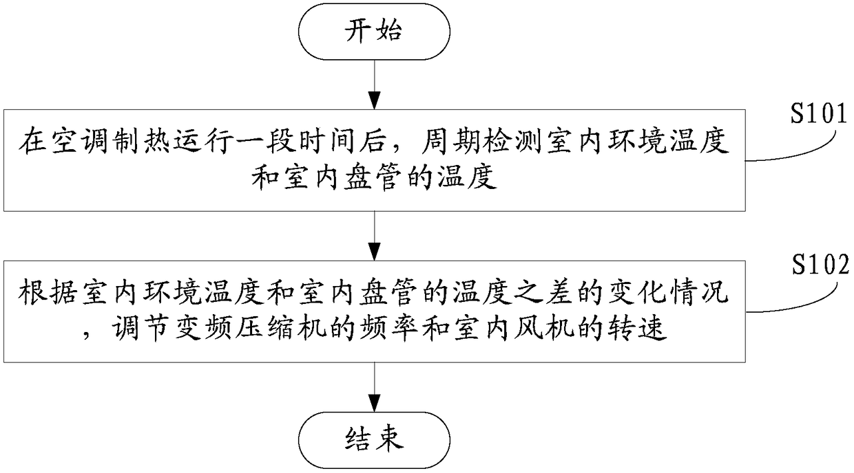 Variable-frequency air conditioner control method and device