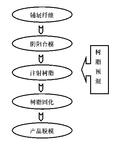 Method for manufacturing electronic product composite material shell through resin transfer molding process