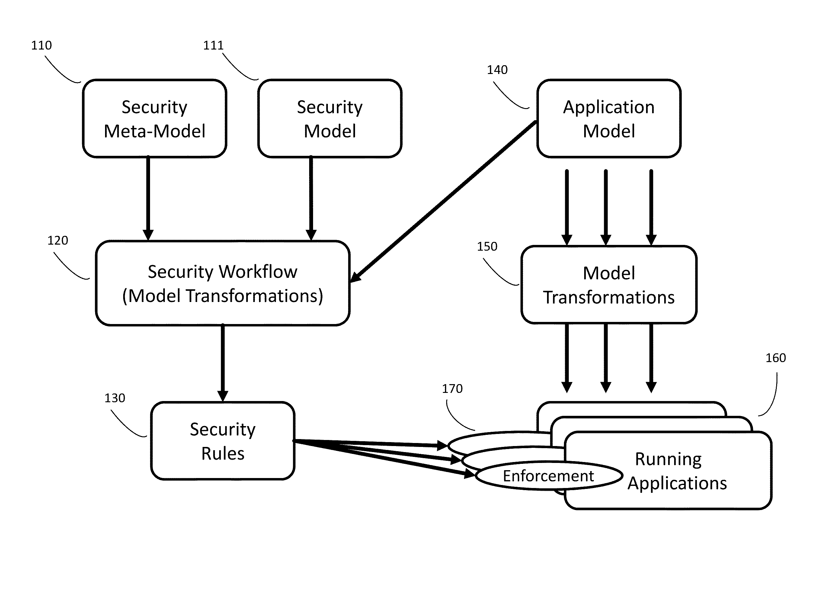 Automated and adaptive model-driven security system and method for operating the same