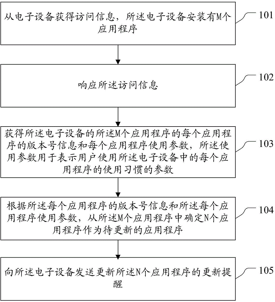 Method and device for noticing update of applications