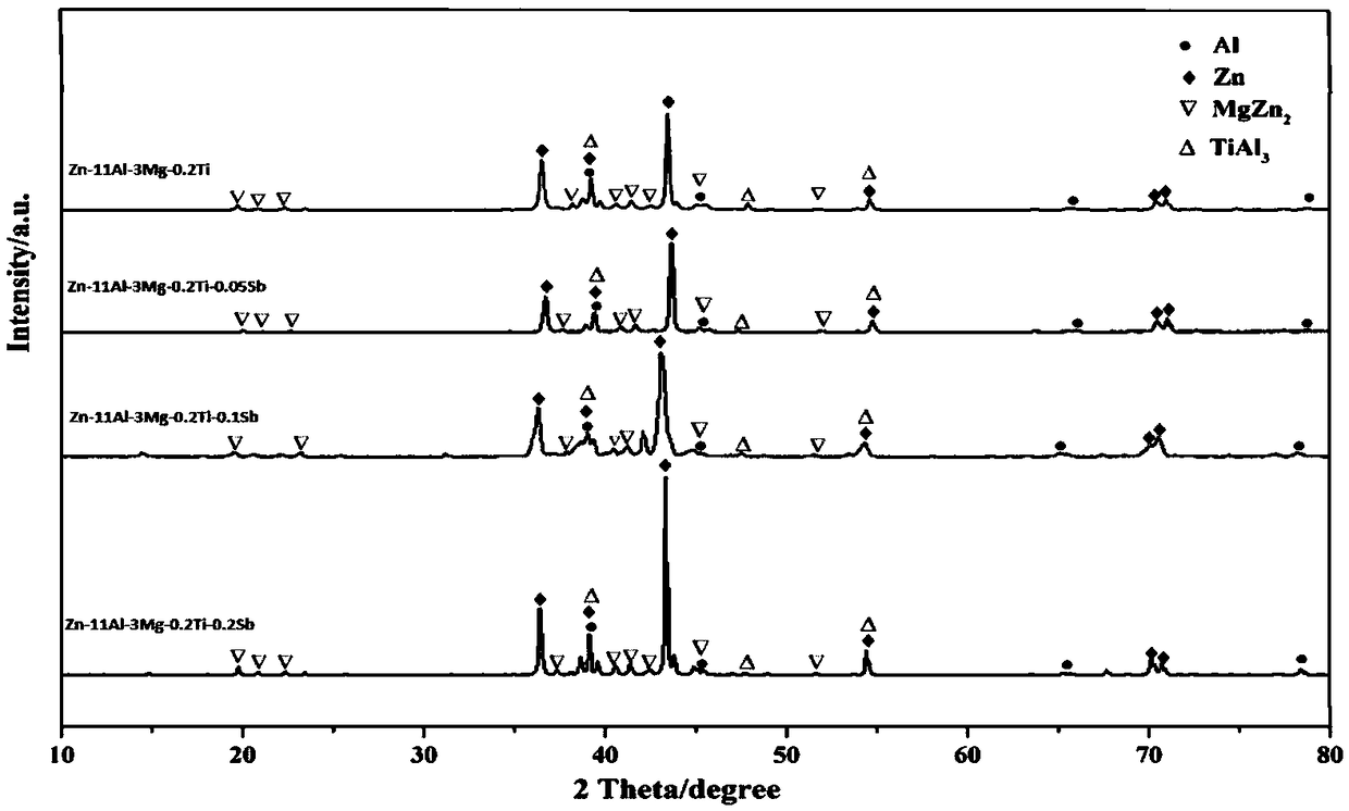 Titanium and antimony-containing hot dipping zinc plating aluminum magnesium alloy and preparation method thereof