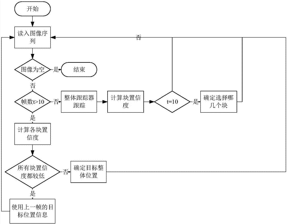 Anti-blocking target tracking method based on partitioning