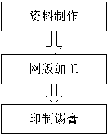 Simple screen plate manufacturing method suitable for pasting chip