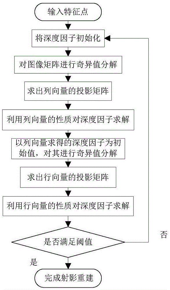 Projective reconstruction method based on trajectory basis