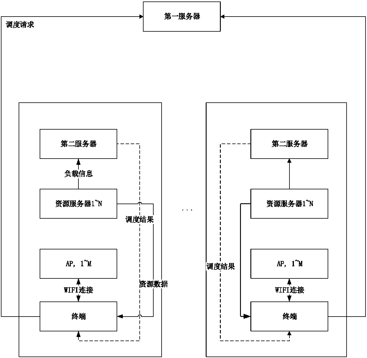 Method and device for establishing connection with resource servers